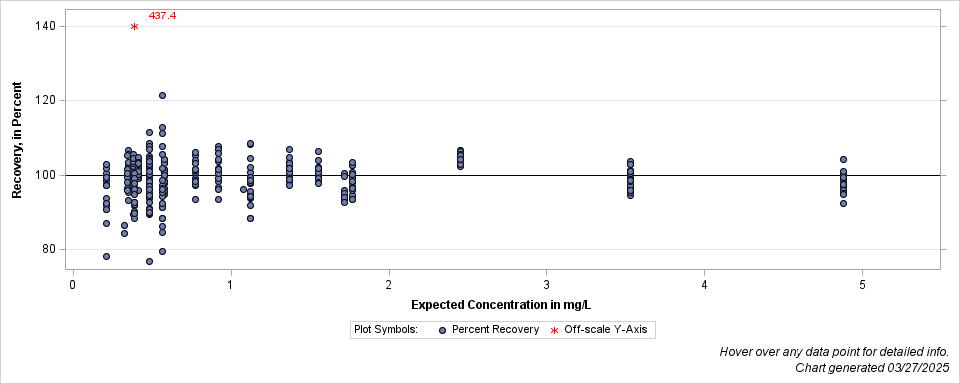The SGPlot Procedure
